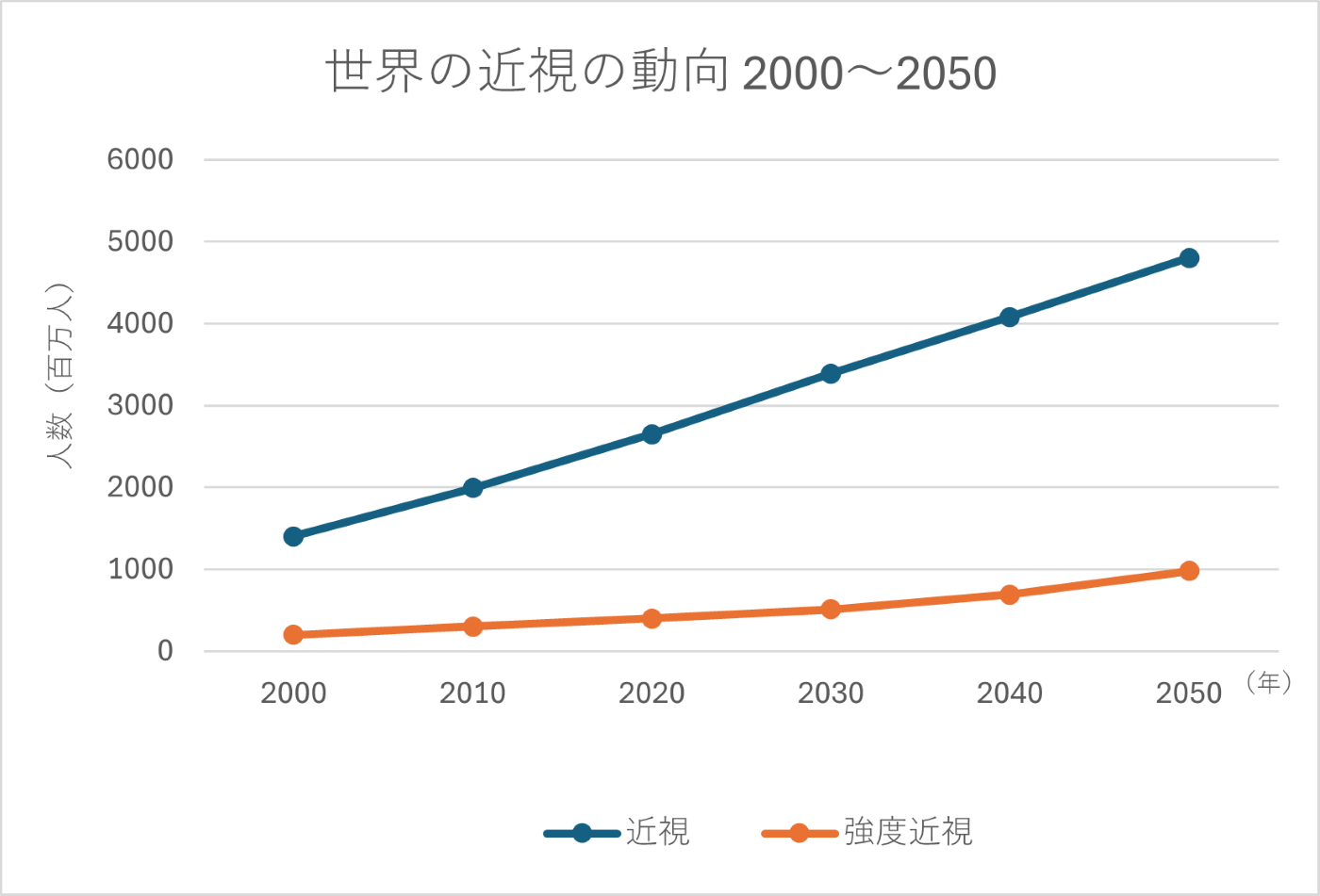 近視と強度近視の世界有病率予測