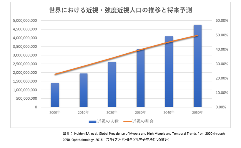 2050年には世界人口の半数が「近視」になる
