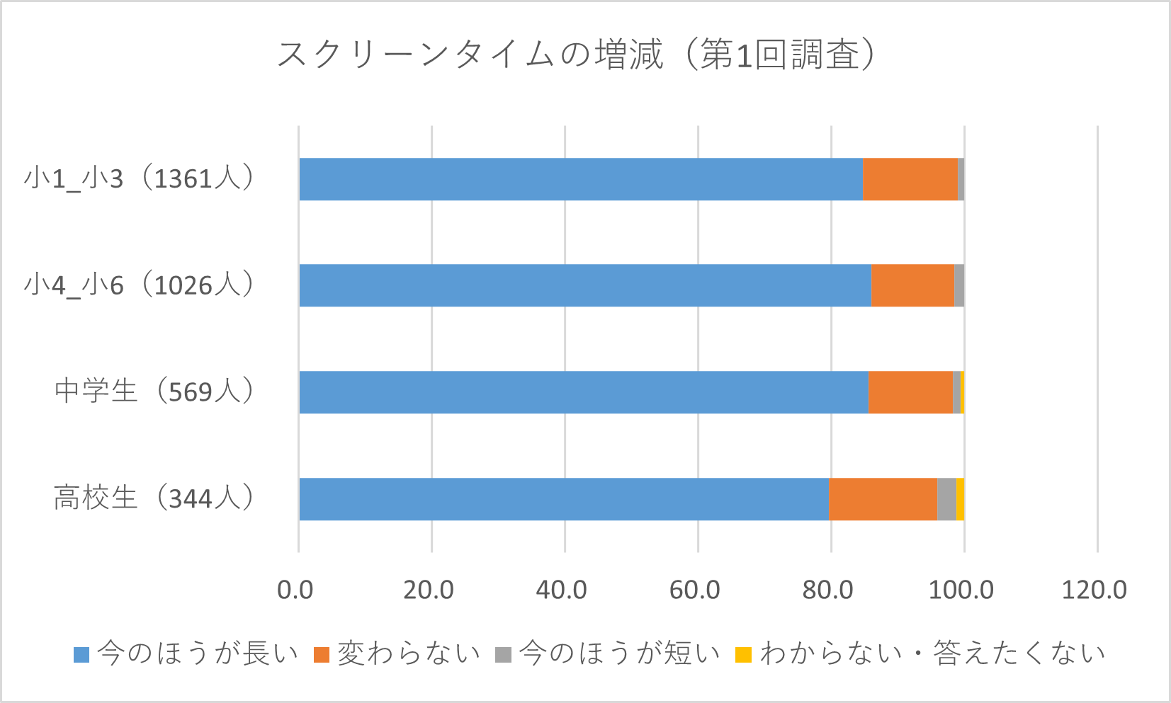 スクリーンタイムの増減(第1回調査)