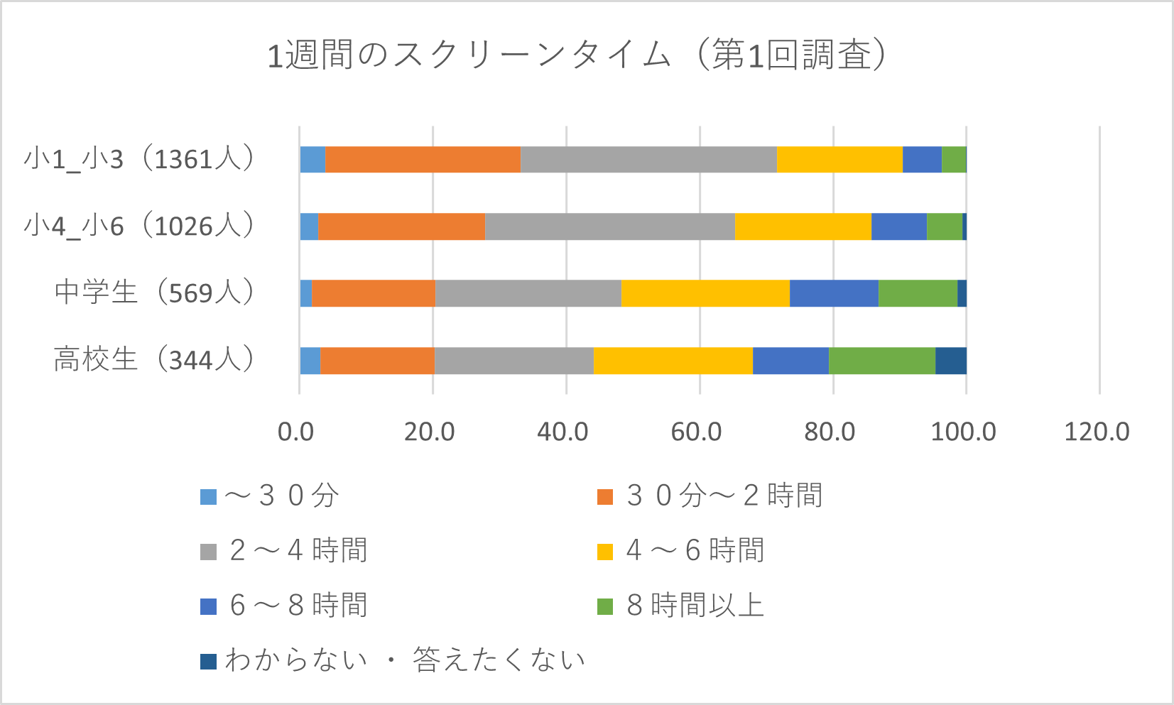 1週間のスクリーンタイム(第1回調査)